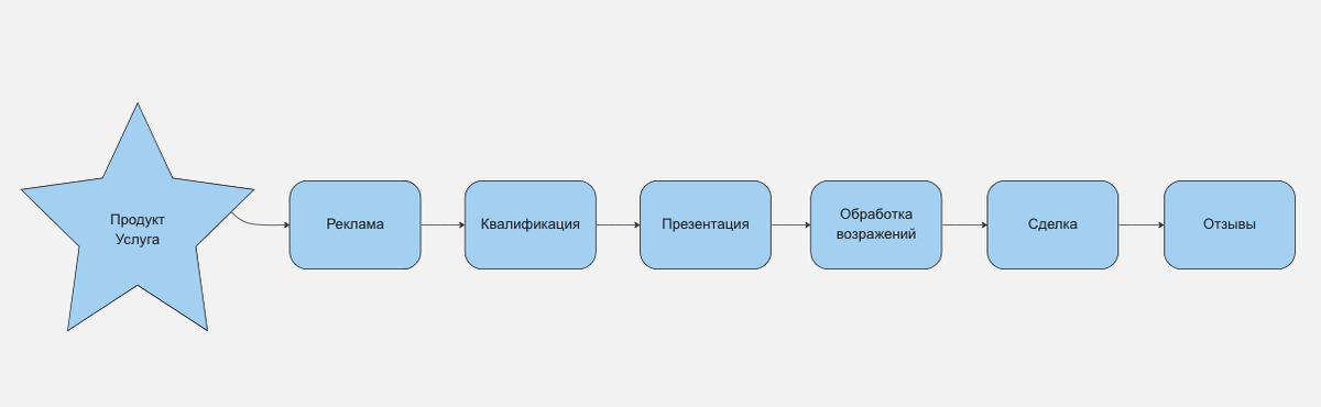 Схема процесса продажи. Скришот автора.