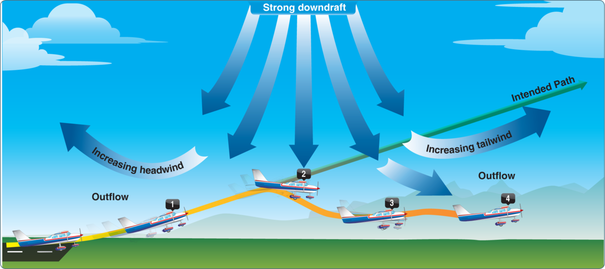 Нисходящий поток схематично