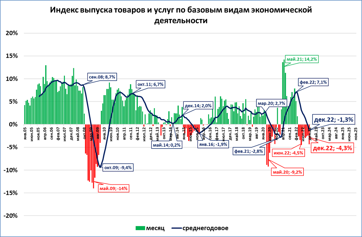 Росстат ввп 2022 год. Падение показателей. ВВП. Падение экономики. ВВП В 2020 году в России.