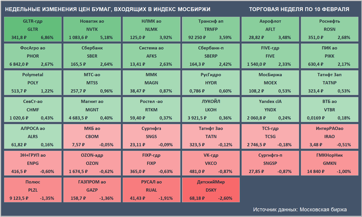 Недельные изменения цен бумаг, входящих в Индекс Мосбиржи. Цены закрытия бумаг и доходность за неделю приведены с учетом вечерней сессии. (Источник данных: Московская биржа)