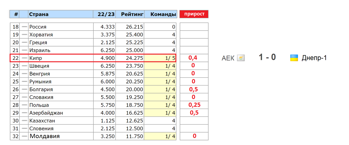 места с 32 по 18