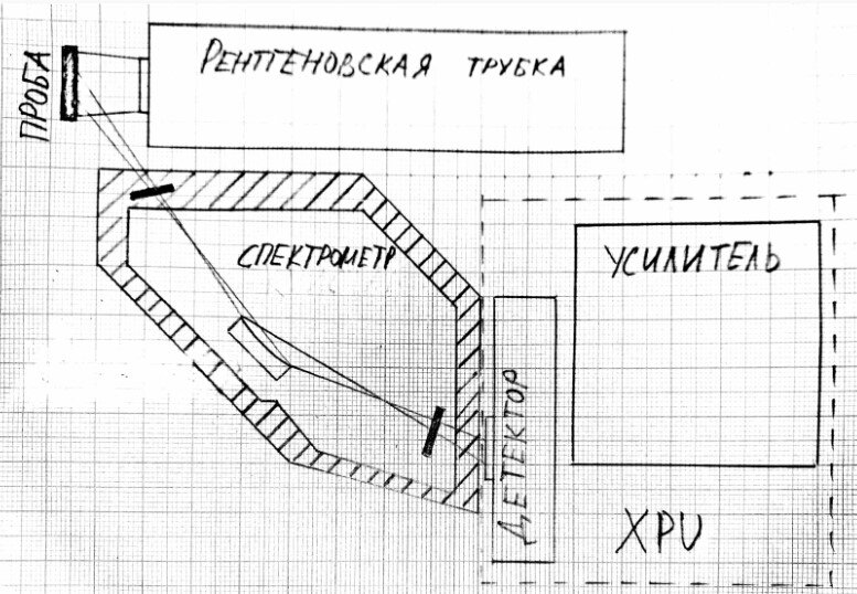 Рис. 2. X-Ray processing unit