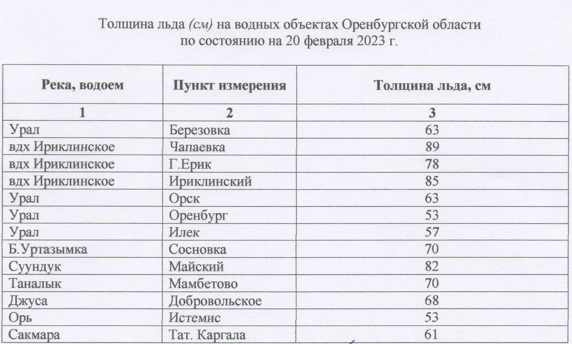    В Оренбуржье самая малая толщина льда на реках региона составляет 53 см Марина Шарт