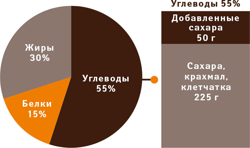 Белки, жиры, углеводы