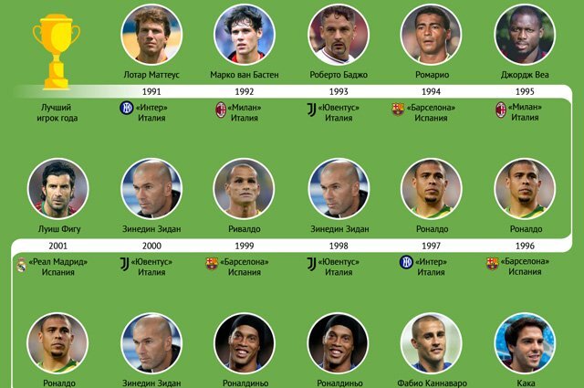    Лучшие футболисты по мнению FIFA. Инфографика