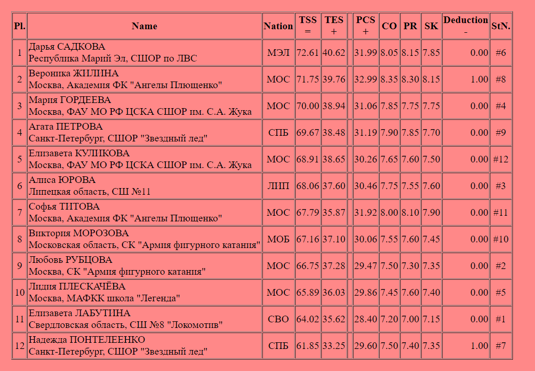 результаты кп. гран-при по фигурному катанию 2022-2023 результаты. результаты кп. результаты кп. Dpeed skating results.