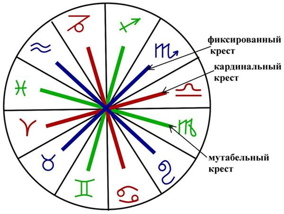 Мутабельные знаки это. Кресты в астрологии кардинальный фиксированный Мутабельный. Кардинальные мутабельные фиксированные знаки. Кресты в астрологии кардинальный фиксированный Мутабельный таблица.