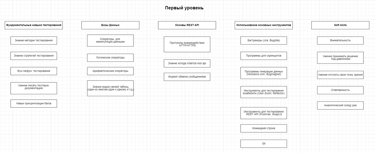 Дорожная карта тестировщика