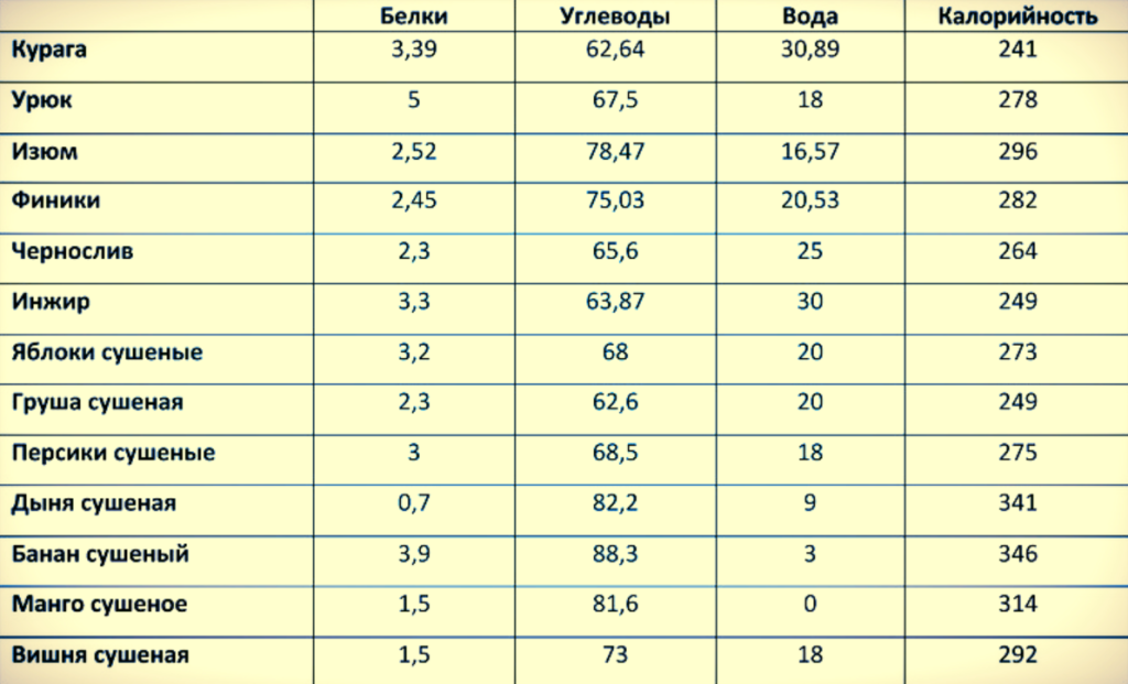 Яблоки — химический состав, пищевая ценность, БЖУ