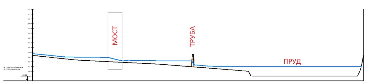 Профиль реки, рассчитанный в Civil 3d River and flood analysis (steady flow HEC-RAS). BIM модель инженерных изысканий.