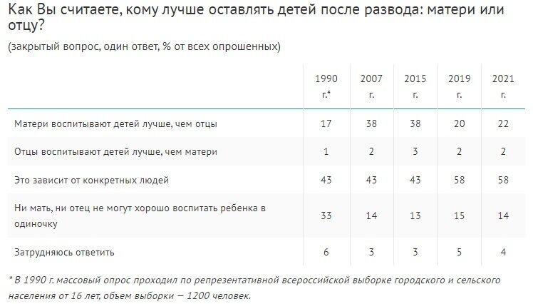 опрос ВЦИОМ https://wciom.ru/analytical-reviews/analiticheskii-obzor/ot-braka-do-razvoda-1990-2021 