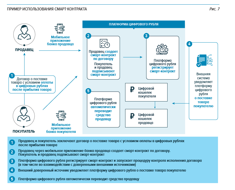 Что такое цифровой рубль простыми словами. Смарт контракт цифровой рубль. Цифровой рубль Тотальный контроль. Цифровой рубль схема. Офлайн операции с цифровым рублем.