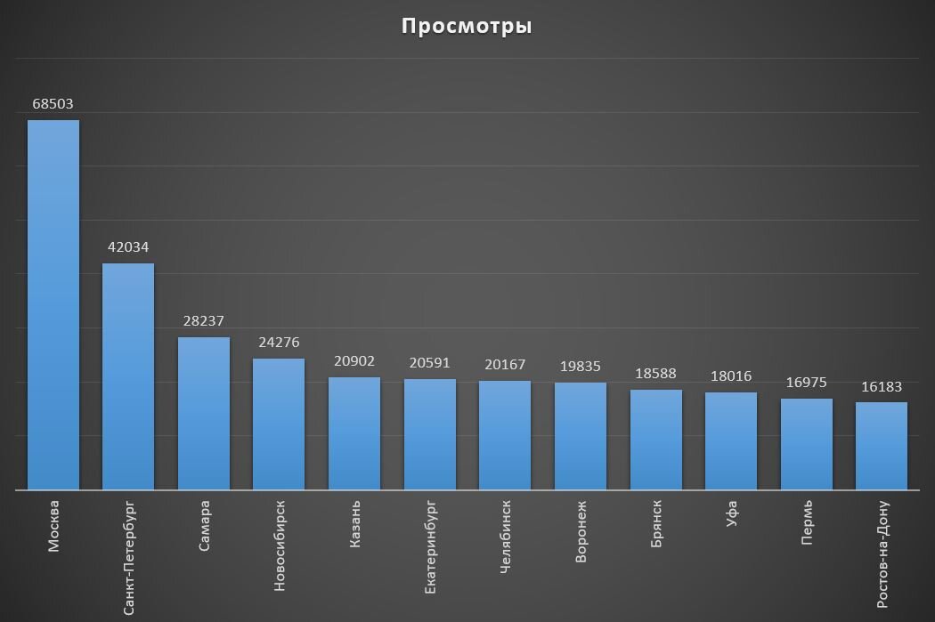 ТОП-12 городов по количеству просмотров событий сайта afisha7.ru.