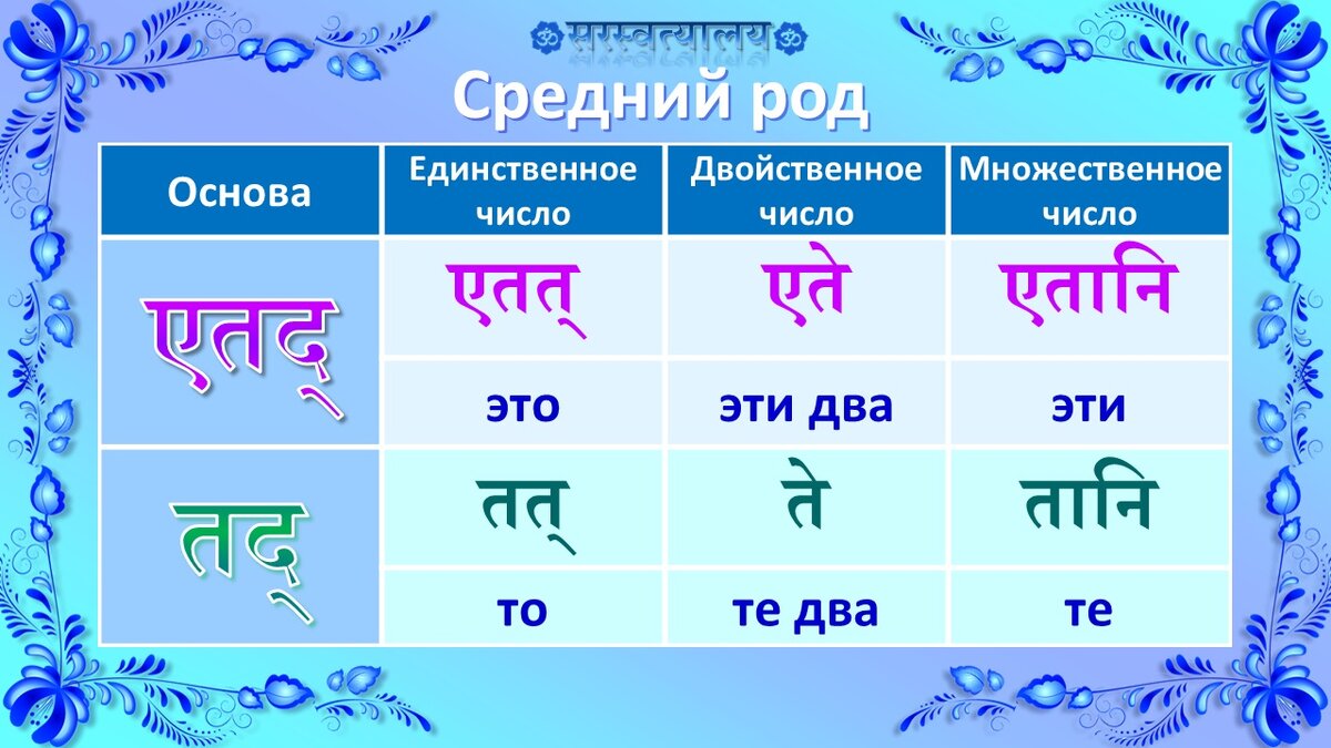 Урок 66 «Именительный падеж местоимений एतद् и तद्» | Санскрит для  начинающих | Дзен