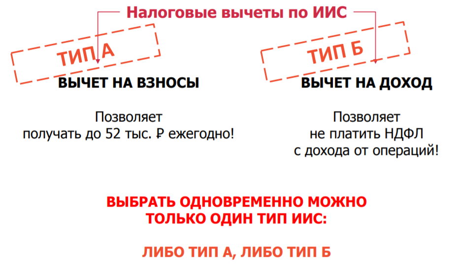 Иис счет. Вычет типа а по ИИС. Типы налоговых вычетов по ИИС. ИИС Тип а. ИИС вычет типа б