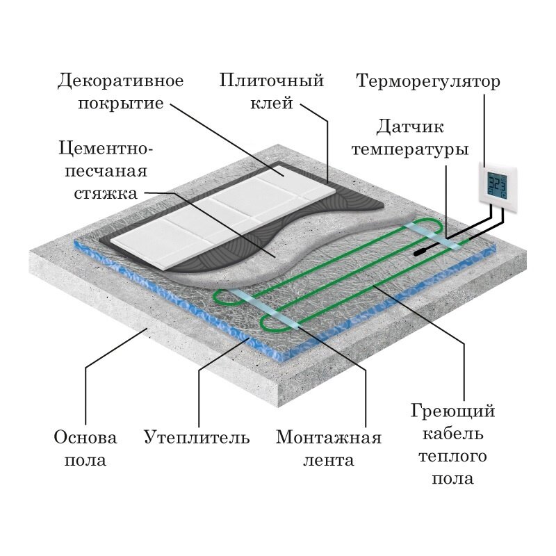 Контура теплого водяного и электрического пола, какие бывают?