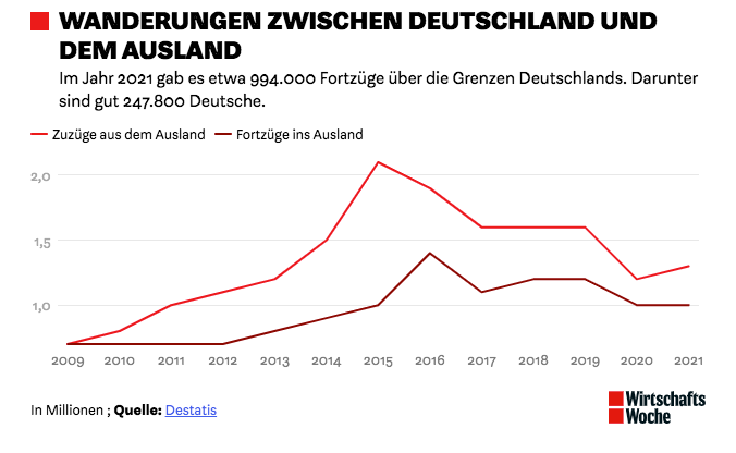 График миграции из (бордовая линия) и в (алая линия) в Германию.

247 829 граждан Германии эмигрировали в 2021 году (источник: Федеральное статистическое управление/destatis.de). 

Большинство немецких эмигрантов покинули Северный Рейн-Вестфалию (57 088), Баварию (37 676) и Баден-Вюртемберг (36 872).

Большинство немецких эмигрантов переехали в Швейцарию (16 996), Австрию (11 383) и США (8 400).