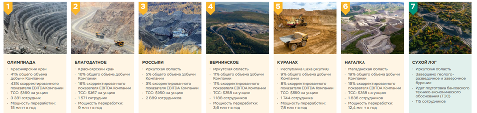 Полюс (PLZL). Отчёт за 2022 год. Дивиденды. Перспективы