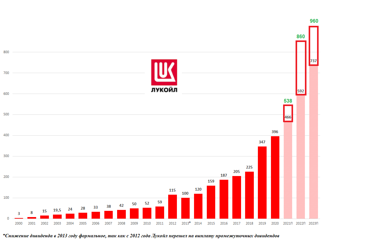 С 2015 годом темп. Лукойл отчетность 2022. Акции Лукойл дивиденды. Масштабы компании Лукойл. Диаграмма акций Лукойл.