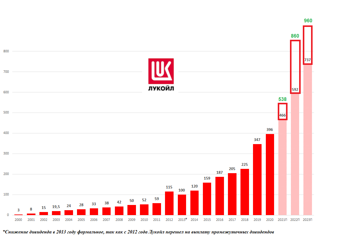 Дивиденды новатек в 2024. Лукойл отчетность 2022. Акции Лукойл дивиденды. Масштабы компании Лукойл. Диаграмма акций Лукойл.