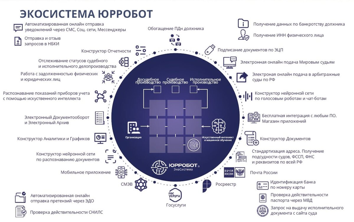 Платформа ЮРРОБОТ для гиперавтоматизации взыскания задолженности. Коротко о  функционале | ЮРРОБОТ | Дзен