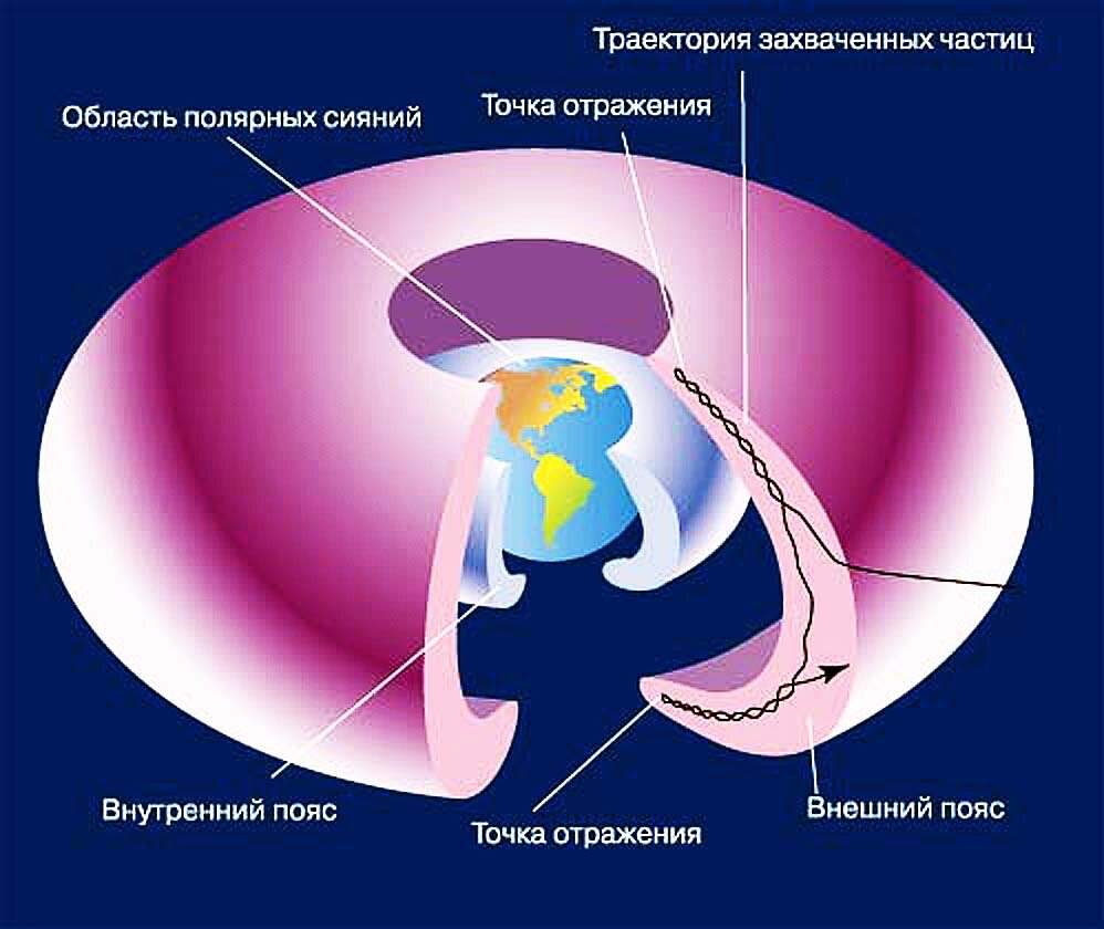 Пояс радиации. Пояс Ван Аллена и Луна. Радиационные пояса земли. Магнитный пояс земли. Внутренний радиационный пояс.