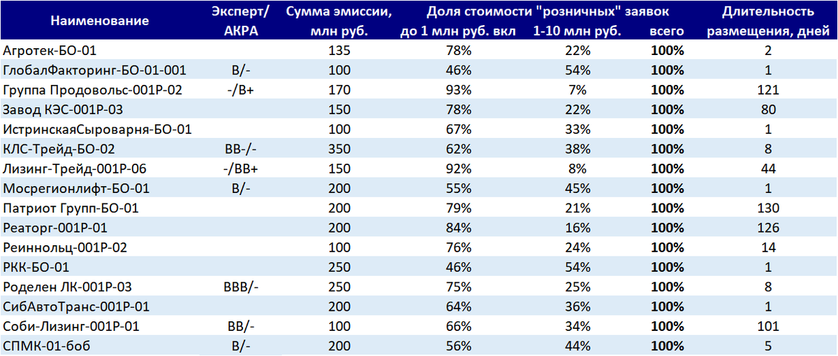 Таблица 1. Облигационные выпуски, полностью размещенные по розничным заявкам