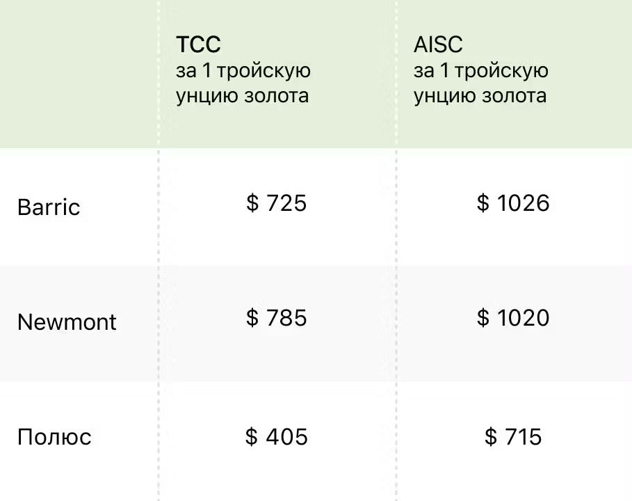 В мире закончилось дешевое золото