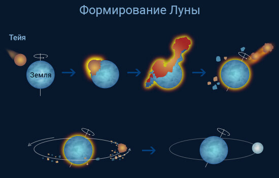 Недавно в одном из обсуждений на просторах интернета мне задали следующий вопрос:  Что произошло бы на Земле, если бы Луна вдруг стала в два раза ближе? А что при этом произошло бы на поверхности Луны?