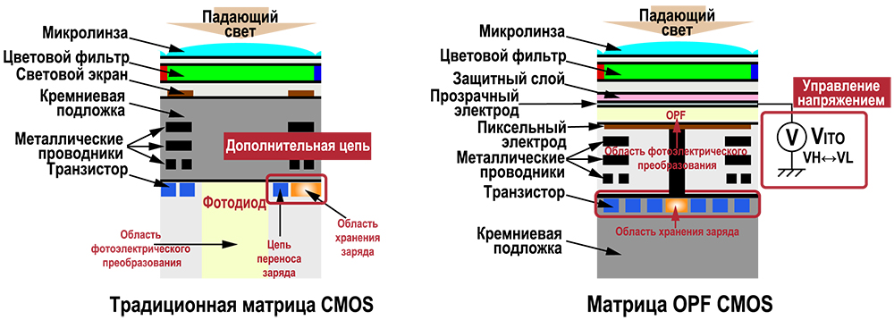 Матрица фотоаппарата cmos. CMOS матрица структура. Структура ПЗС матрицы. ПЗС матрица в сканере. Структура КМОП матрицы.