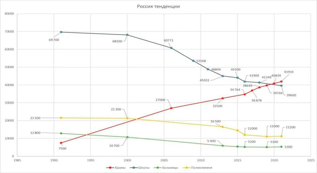 график изменения количества храмов, школ, больниц и поликлиник в России