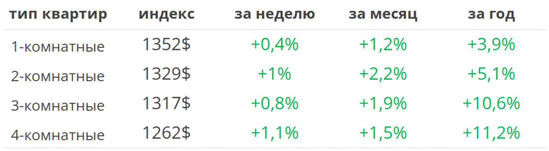 -4