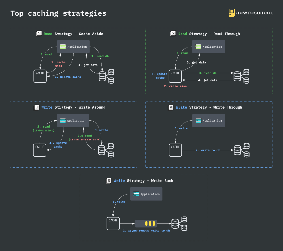 SD-EP31: Лучшие стратегии кэширования | HowToSchool | Дзен