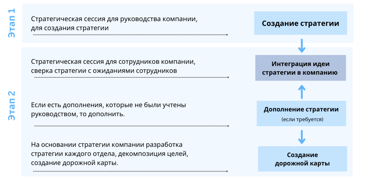 Стратегическая ценность проекта