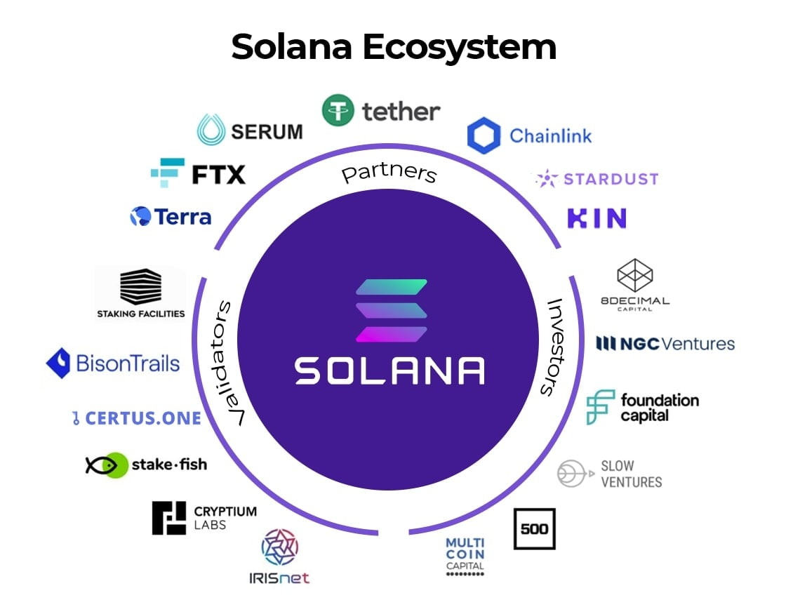 Tge это в крипте. Solana ecosystem 2022. Solana крипта. Сеть Solana. Solana Sol криптовалюта.