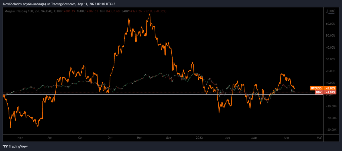 Рис. Nasdaq 100, USDT/BTC (оранжевый).