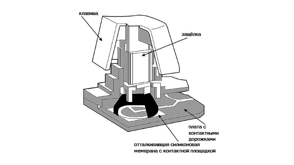 Конструкция мембранной клавиатуры дает достаточную. Мембранная панель управления. Мембранная клавиатура принцип действия. Схема работы мембранной клавиатуры. Структура мембранной клавиатуры.