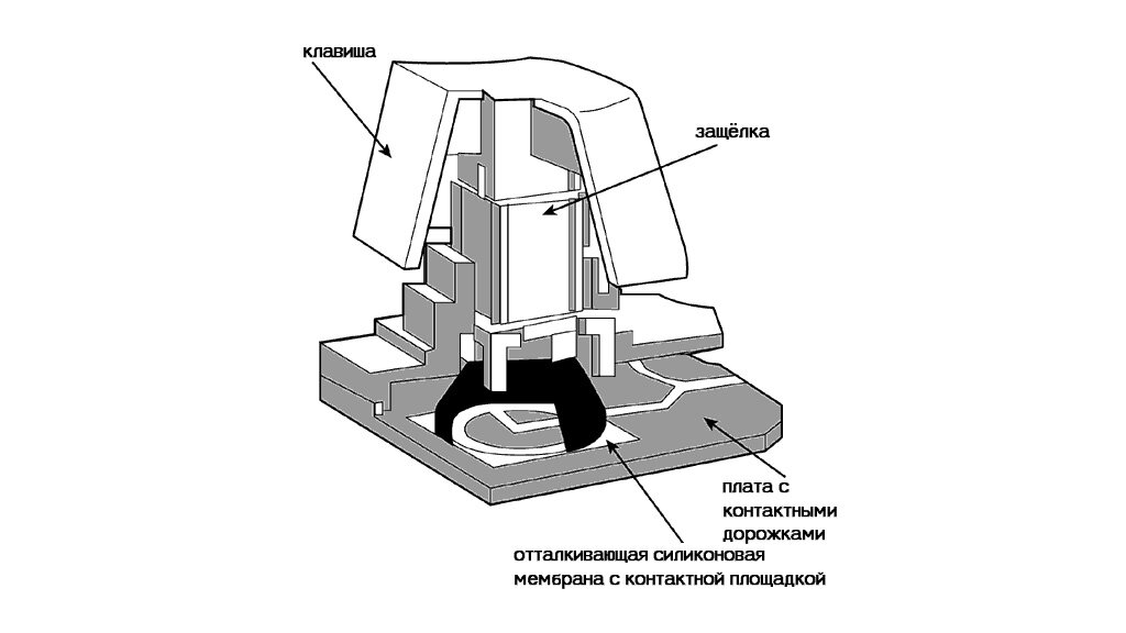 Из чего состоит клавиатура. Схема работы мембранной клавиатуры. Структура мембранной клавиатуры. Схема мембраны клавиатуры. Строение мембранной клавиатуры.