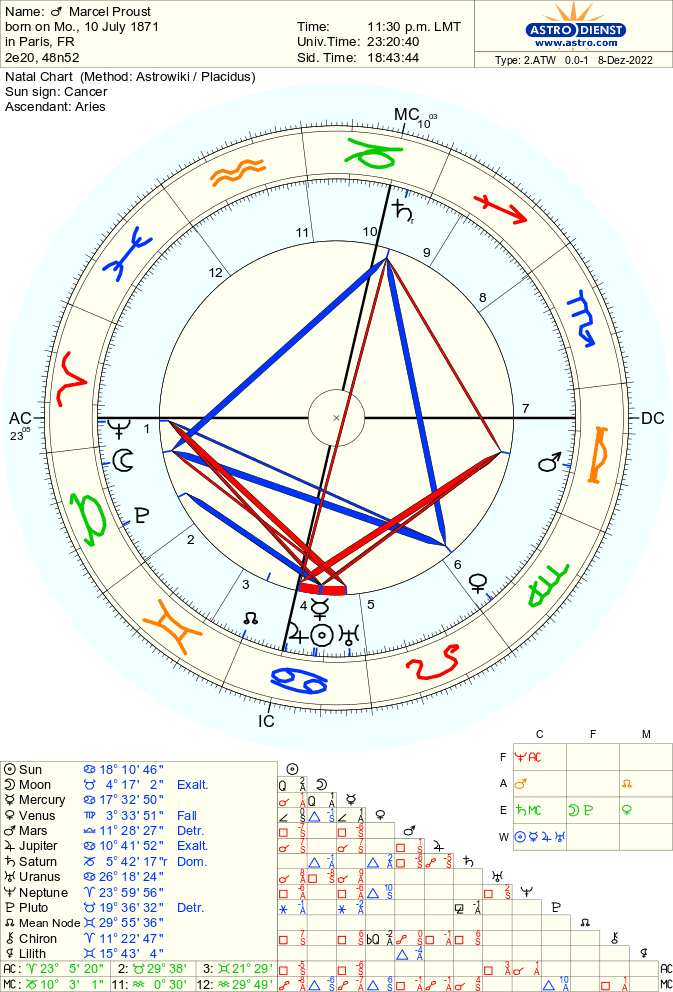 Гороскоп Пруста с сайта https://www.astro.com/
