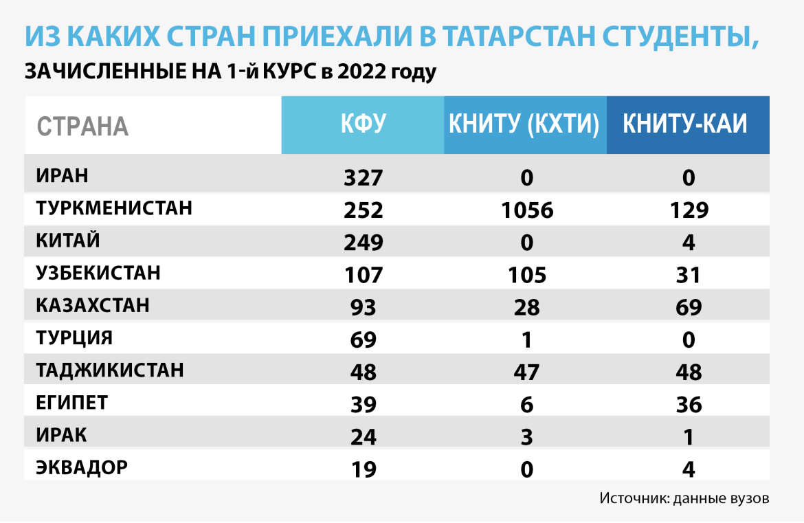 Вузы казани баллы. Списки зачисленных КФУ Казань 2022. Топ вузов России.