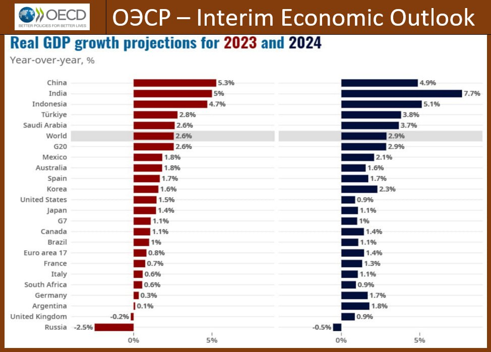 Экономические прогнозы 2023. Экономика стран 2024. ВВП стран 2023. ВВП стран 2024 год. Рейтинг стран по экономике 2023.