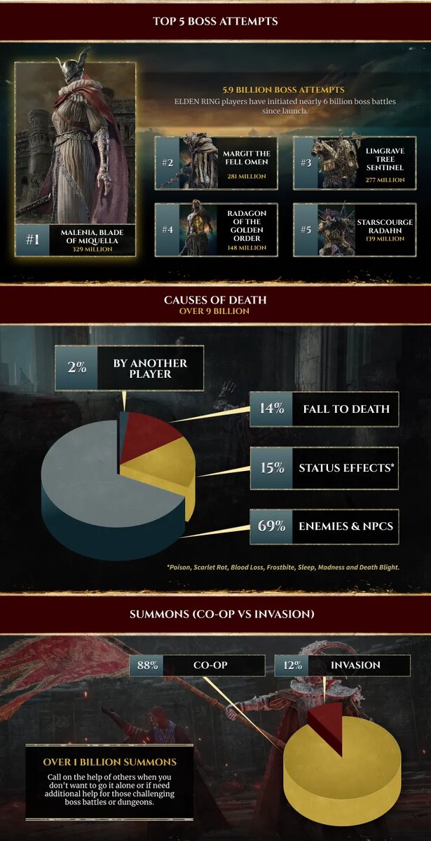 Инфографика Elden Ring | Источник: Bandainamcoent.com   📷