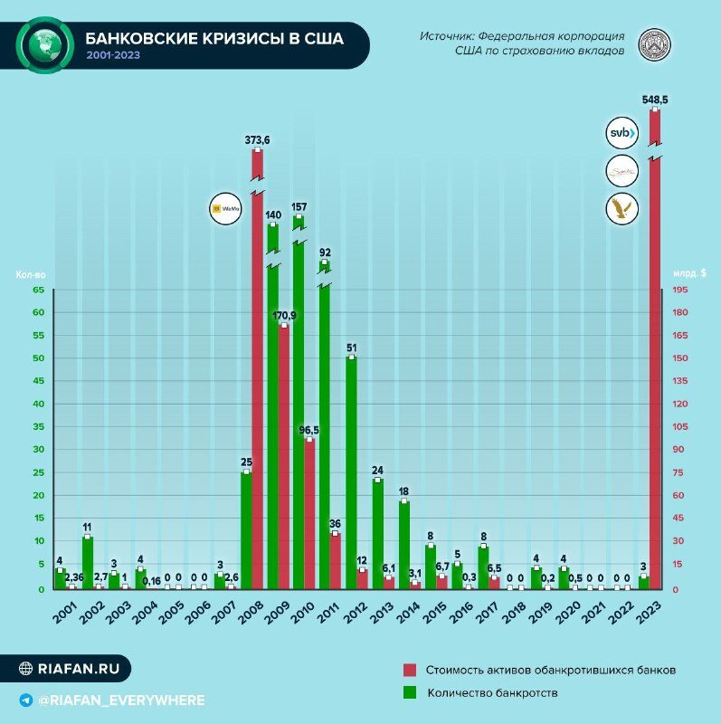 Банковский кризис. Кризис это в экономике. Статистика США банков в 2023. Кризис 2020 года в России график. Количество банков 2023