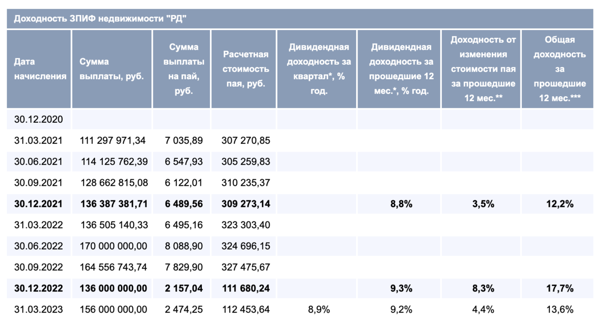 Зпиф арендный бизнес. Рентный доход. ЗПИФ Сбер арендный бизнес 7