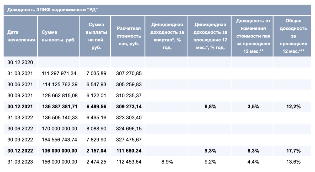 Фонд арендный бизнес. Рентный доход. ЗПИФ Сбер арендный бизнес 7.