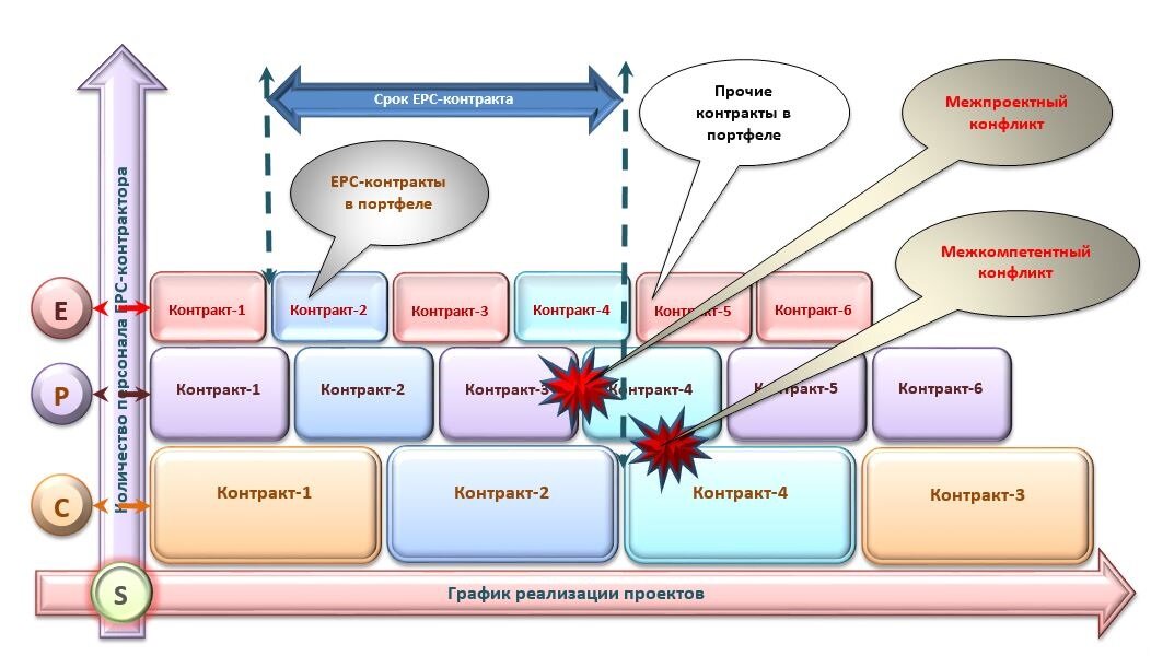 Межпроектные и межкомпетентные конфликты - типичная причина инкорпорирования специализированных группировок в ЕРС-конктрактинге.