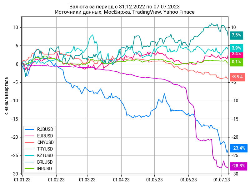 Динамика валют с начала года.