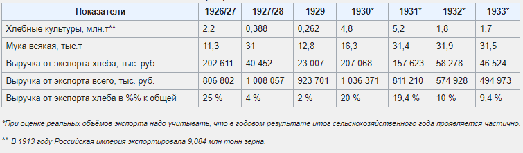 Динамика экспорта зерновых и доходов от него при освоении мирового рынка Советским Союзом