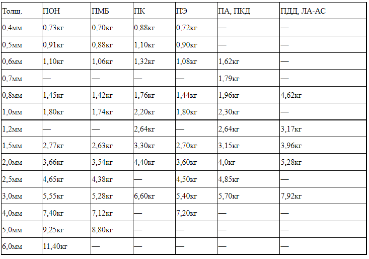 Определение веса паронита (ПОН, ПМБ, ПК, ПЭ, ПА, ПКД, ПДД, ЛА-АС)