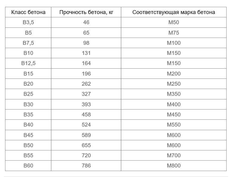 Марка бетона м200